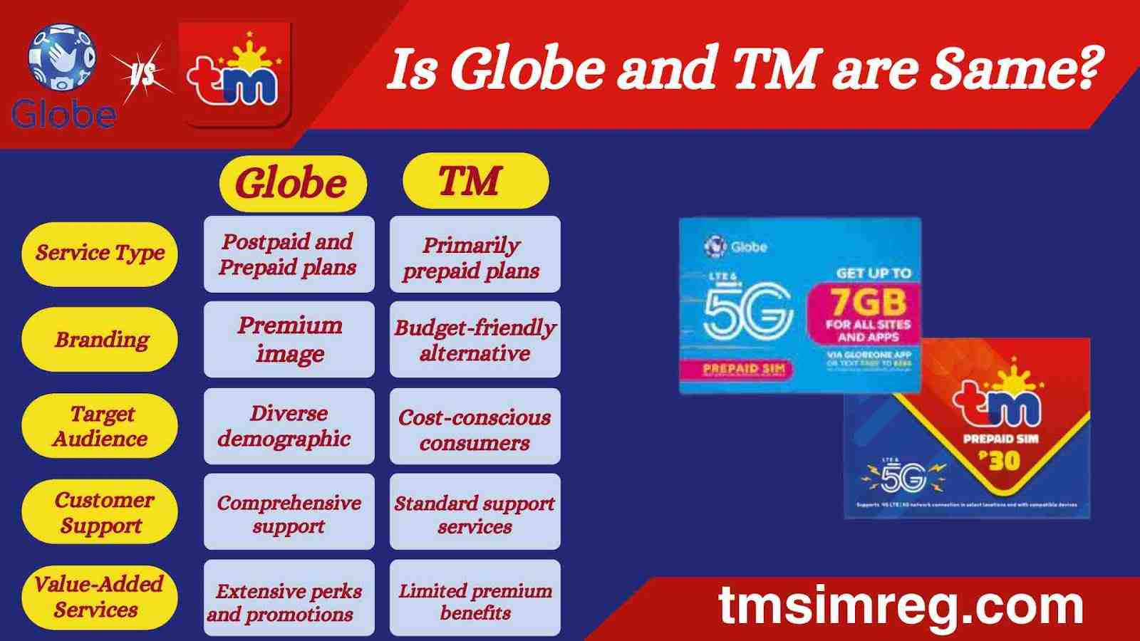 Is Globe and TM are Same- major differences