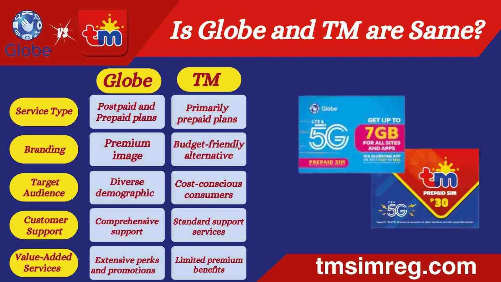 Is Globe and TM are Same- major differences