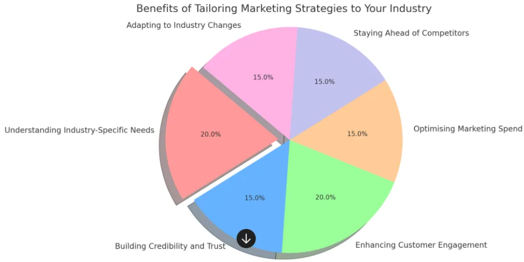 Understanding Industry-Specific Needs