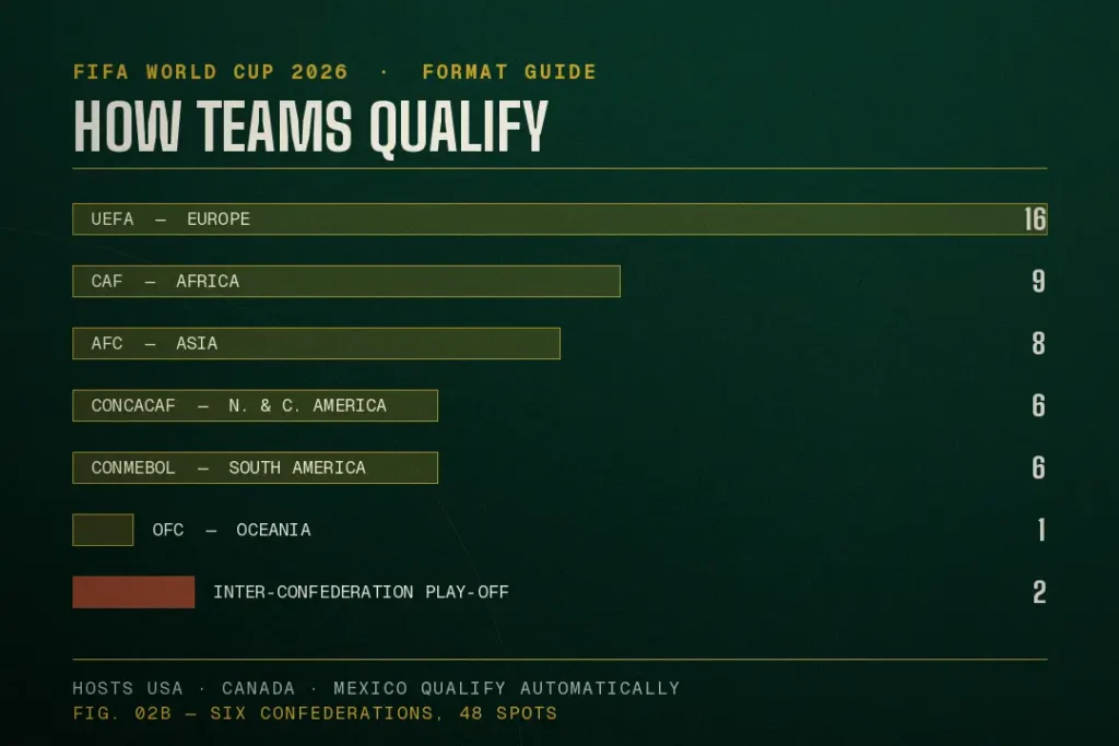 How the Group Stage Works